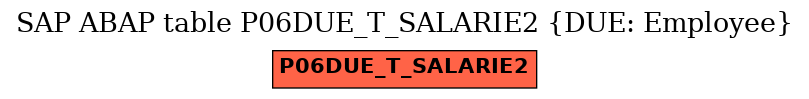 E-R Diagram for table P06DUE_T_SALARIE2 (DUE: Employee)