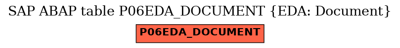 E-R Diagram for table P06EDA_DOCUMENT (EDA: Document)