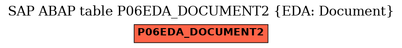 E-R Diagram for table P06EDA_DOCUMENT2 (EDA: Document)