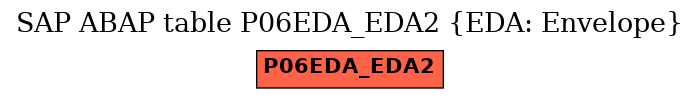 E-R Diagram for table P06EDA_EDA2 (EDA: Envelope)