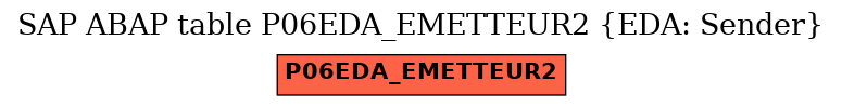 E-R Diagram for table P06EDA_EMETTEUR2 (EDA: Sender)