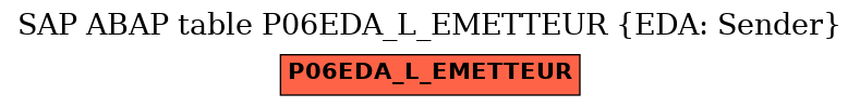 E-R Diagram for table P06EDA_L_EMETTEUR (EDA: Sender)