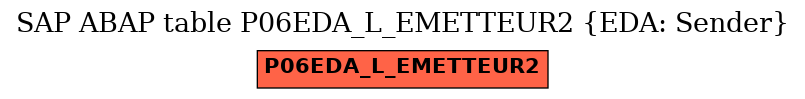 E-R Diagram for table P06EDA_L_EMETTEUR2 (EDA: Sender)