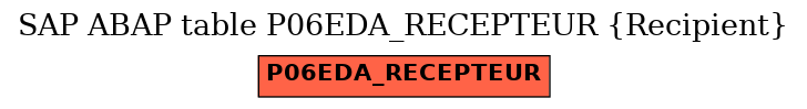 E-R Diagram for table P06EDA_RECEPTEUR (Recipient)