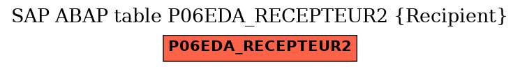 E-R Diagram for table P06EDA_RECEPTEUR2 (Recipient)