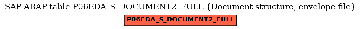 E-R Diagram for table P06EDA_S_DOCUMENT2_FULL (Document structure, envelope file)