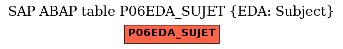 E-R Diagram for table P06EDA_SUJET (EDA: Subject)