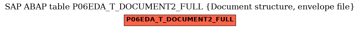 E-R Diagram for table P06EDA_T_DOCUMENT2_FULL (Document structure, envelope file)