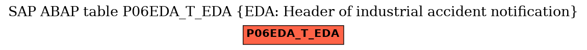 E-R Diagram for table P06EDA_T_EDA (EDA: Header of industrial accident notification)