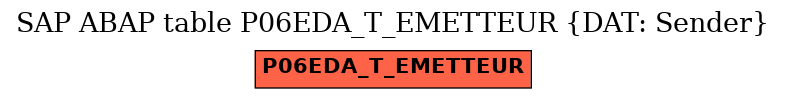 E-R Diagram for table P06EDA_T_EMETTEUR (DAT: Sender)