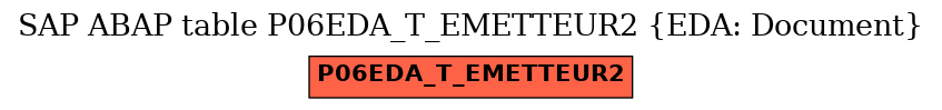 E-R Diagram for table P06EDA_T_EMETTEUR2 (EDA: Document)