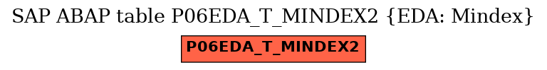 E-R Diagram for table P06EDA_T_MINDEX2 (EDA: Mindex)