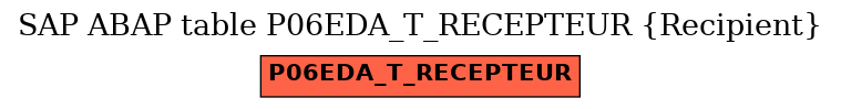 E-R Diagram for table P06EDA_T_RECEPTEUR (Recipient)