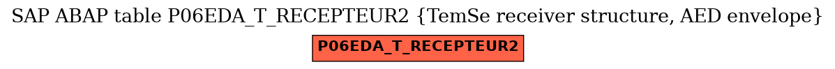 E-R Diagram for table P06EDA_T_RECEPTEUR2 (TemSe receiver structure, AED envelope)