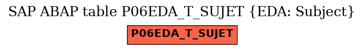 E-R Diagram for table P06EDA_T_SUJET (EDA: Subject)