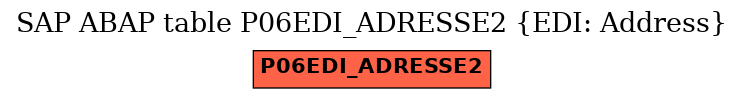 E-R Diagram for table P06EDI_ADRESSE2 (EDI: Address)