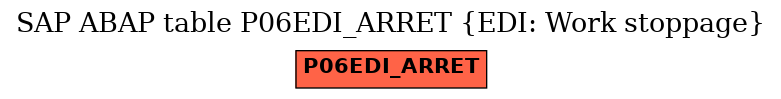 E-R Diagram for table P06EDI_ARRET (EDI: Work stoppage)