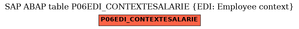 E-R Diagram for table P06EDI_CONTEXTESALARIE (EDI: Employee context)