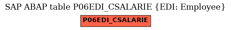 E-R Diagram for table P06EDI_CSALARIE (EDI: Employee)