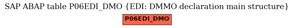 E-R Diagram for table P06EDI_DMO (EDI: DMMO declaration main structure)