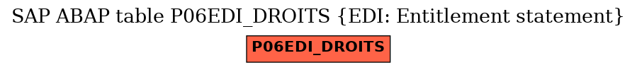 E-R Diagram for table P06EDI_DROITS (EDI: Entitlement statement)