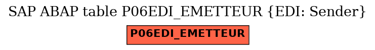 E-R Diagram for table P06EDI_EMETTEUR (EDI: Sender)