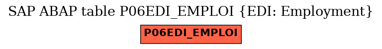 E-R Diagram for table P06EDI_EMPLOI (EDI: Employment)
