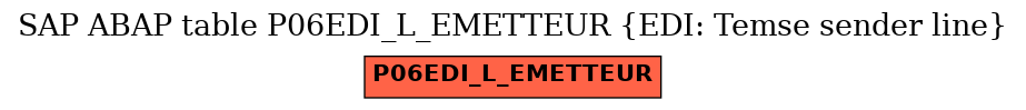 E-R Diagram for table P06EDI_L_EMETTEUR (EDI: Temse sender line)