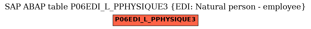 E-R Diagram for table P06EDI_L_PPHYSIQUE3 (EDI: Natural person - employee)