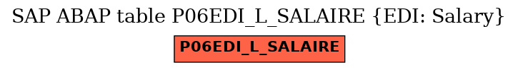 E-R Diagram for table P06EDI_L_SALAIRE (EDI: Salary)