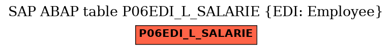 E-R Diagram for table P06EDI_L_SALARIE (EDI: Employee)