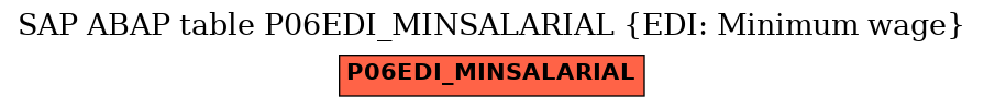 E-R Diagram for table P06EDI_MINSALARIAL (EDI: Minimum wage)