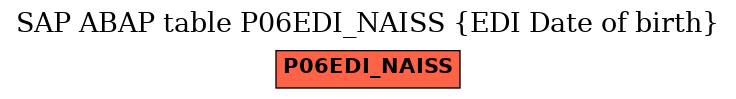 E-R Diagram for table P06EDI_NAISS (EDI Date of birth)