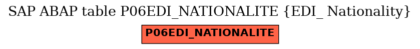 E-R Diagram for table P06EDI_NATIONALITE (EDI_ Nationality)