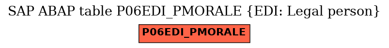 E-R Diagram for table P06EDI_PMORALE (EDI: Legal person)