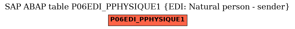 E-R Diagram for table P06EDI_PPHYSIQUE1 (EDI: Natural person - sender)