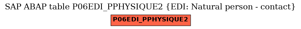 E-R Diagram for table P06EDI_PPHYSIQUE2 (EDI: Natural person - contact)