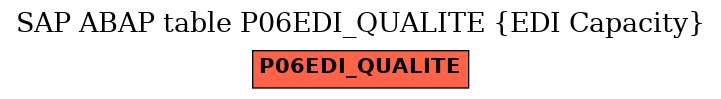 E-R Diagram for table P06EDI_QUALITE (EDI Capacity)