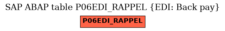 E-R Diagram for table P06EDI_RAPPEL (EDI: Back pay)