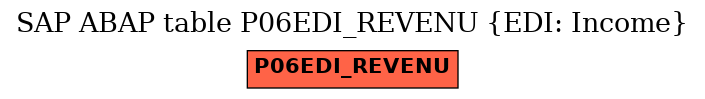 E-R Diagram for table P06EDI_REVENU (EDI: Income)