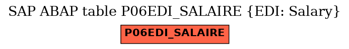 E-R Diagram for table P06EDI_SALAIRE (EDI: Salary)