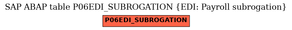 E-R Diagram for table P06EDI_SUBROGATION (EDI: Payroll subrogation)