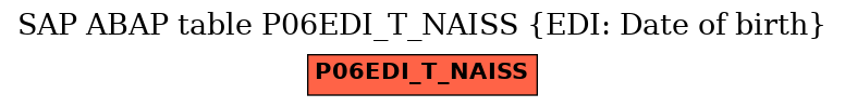 E-R Diagram for table P06EDI_T_NAISS (EDI: Date of birth)