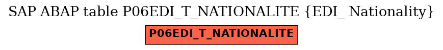 E-R Diagram for table P06EDI_T_NATIONALITE (EDI_ Nationality)