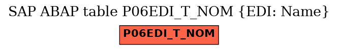 E-R Diagram for table P06EDI_T_NOM (EDI: Name)