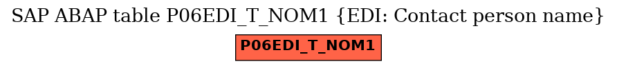 E-R Diagram for table P06EDI_T_NOM1 (EDI: Contact person name)