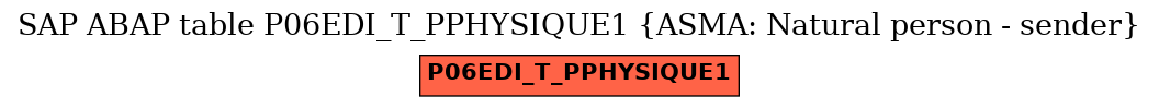 E-R Diagram for table P06EDI_T_PPHYSIQUE1 (ASMA: Natural person - sender)