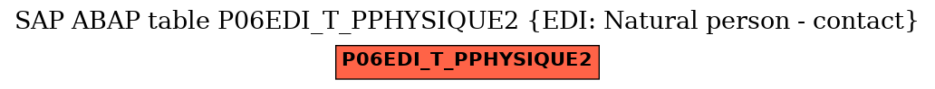 E-R Diagram for table P06EDI_T_PPHYSIQUE2 (EDI: Natural person - contact)