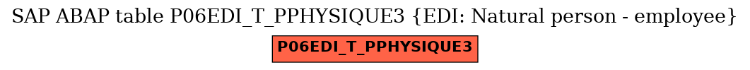 E-R Diagram for table P06EDI_T_PPHYSIQUE3 (EDI: Natural person - employee)