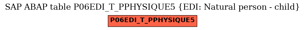 E-R Diagram for table P06EDI_T_PPHYSIQUE5 (EDI: Natural person - child)